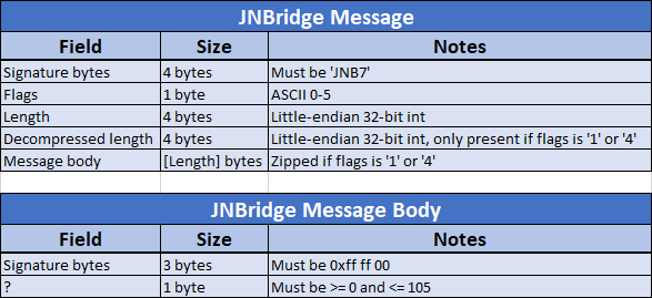 Beginning of JNBridge message body format.