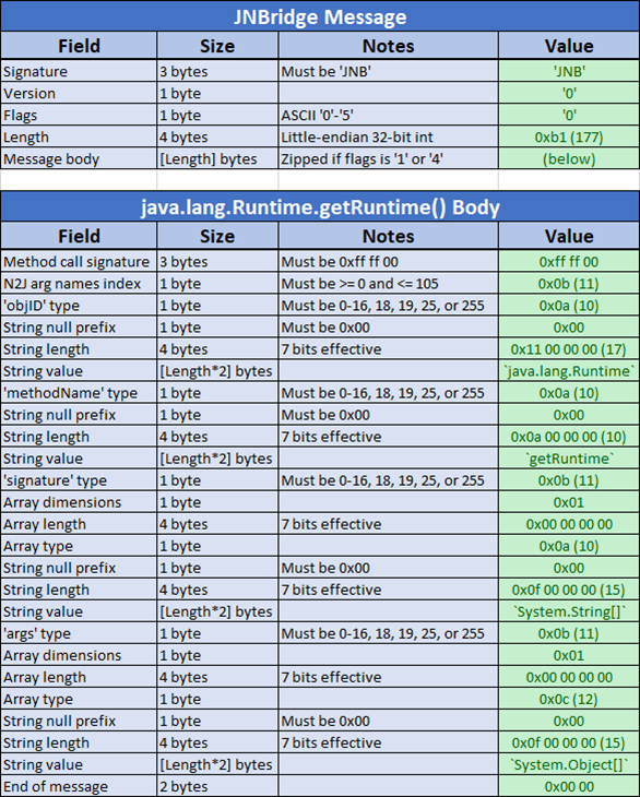 The fully-decoded getRuntime() message.