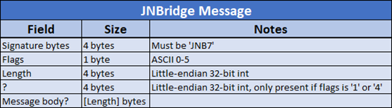JNBridge message format so far.