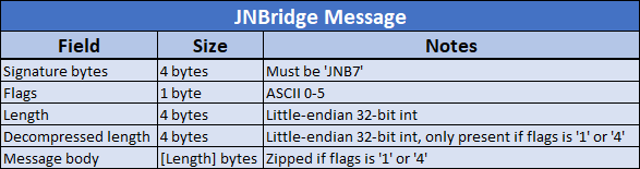 High-level JNBridge message format.
