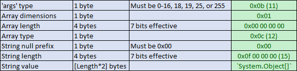 The format of the args parameter.